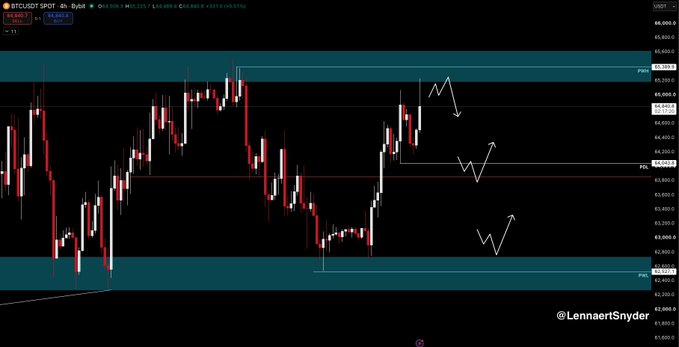 The image is a 4-hour BTC/USD candlestick chart showing Bitcoin at $64,866, pumping toward the $65.4K prior week high (PWH) while still rejecting that resistance level. Three white arrows depict potential price paths—downward rejection, sideways consolidation near the $64K level, or further upward movement—illustrating the compression between the upper resistance zone and lower support around $62,800, consistent with the caption's warning against FOMO at the range high.