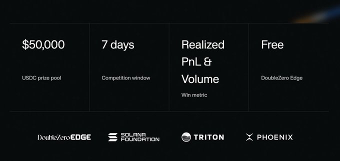 The image is a promotional graphic for DoubleZero's "Green Candle Cup" trading competition, highlighting a $50,000 USDC prize pool over a 7-day competition window, with "Realized PnL & Volume" as the win metric, and noting free access on Phoenix, alongside logos for DoubleZero Edge, Solana Foundation, Triton, and Phoenix.