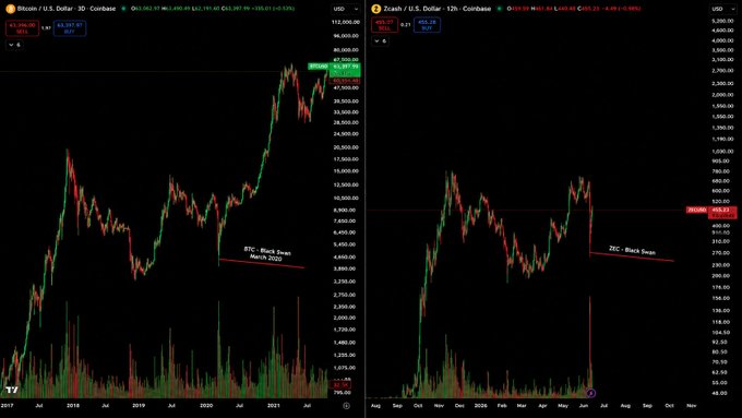 The image is a chart with two lines labeled "ZEC" and "BTC". The ZEC line is at the top of the screen while the Bitcoin line is at the bottom. There's also a red line below them that says "P/B is biggest asymmetric risk-return bet in all of crypto." In addition, there are some numbers next to these lines which represent specific points on the chart. The image focuses on these two lines and how they are positioned relative to each other.