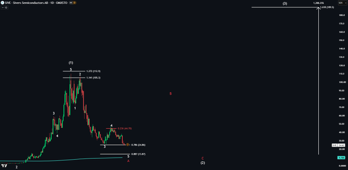 An Elliott Wave analysis chart of $SIVE (Sivers Semiconductors AB) on the 1D timeframe shows a completed (1)-(2) wave structure with a 1,299.12% extension target at 1,288.206, alongside a current downtrend reaching wave 4 support at 0.887 (13.6%), consistent with the post's plan to buy at the 0.887 fib level.