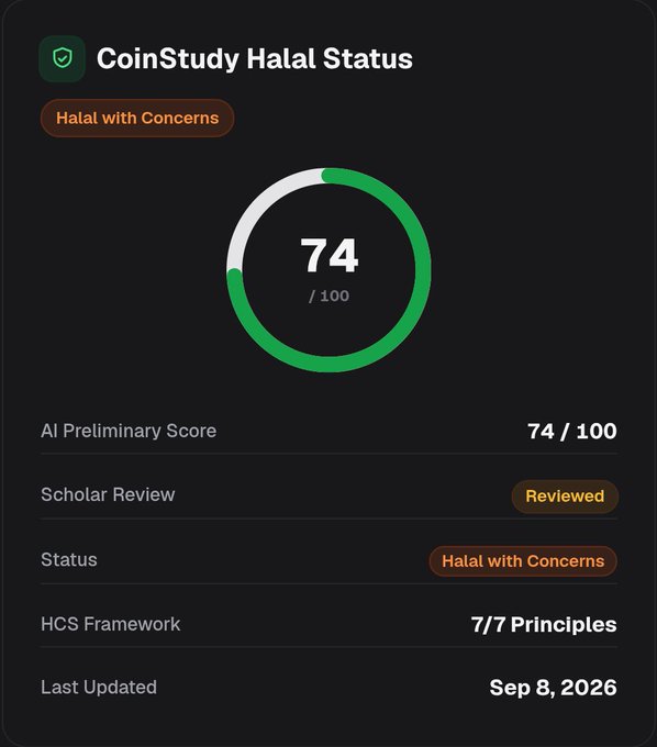CoinStudy Halal Status dashboard showing a score of 74/100 with 'Halal with Concerns' status, last updated Sep 8, 2026.