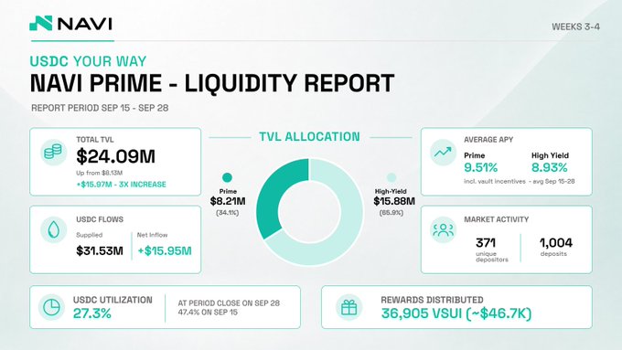 A financial dashboard titled "NAVI PRIME - LIQUIDITY REPORT" for the period Sep 15 - Sep 28, showing a Total TVL of $24.09M, average APYs of 9.51% (Prime) and 8.93% (High Yield), and 36,905 VSUI rewards distributed.