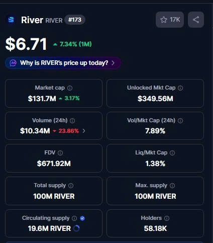 The image shows a chart of the cryptocurrency Ripple along with some numbers indicating its price movements over a period of time. The caption states that Ripple has been priced at $RIVER for almost two months. This information seems relevant to the post because Ripple is described as a cryptocurrency, and it could be a point of discussion or analysis within the crypto community in this post about Ripple's progress in becoming the dominant DeFi platform.