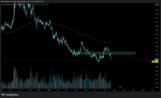 A TradingView daily candlestick chart for Grab Holdings ($GRAB) shows the stock at $3.34 (-$0.15, -4.29%) on Jul 21, 2026, having failed to break out of a key horizontal support zone around $3.40-$3.60 and now rolling over beneath its 50- and 200-day moving averages, confirming the bearish trend continuation described in the post.
