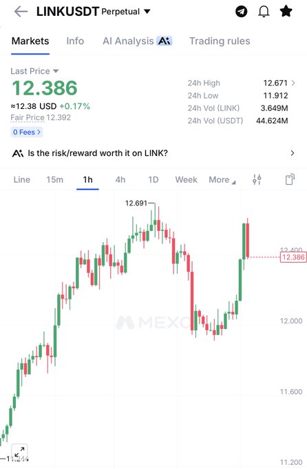 A MEXC trading chart showing the LINK/USDT perpetual pair at $12.386 (up 0.17%), with a 1-hour candlestick view displaying a strong upward trend from ~$11.200 to a 24h high of $12.671, supporting the post's bullish "no dip only up" sentiment.