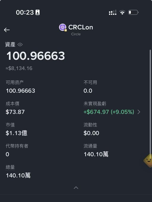 A mobile app screenshot showing a cryptocurrency portfolio for "CRCLon" (Circle) with holdings of 100.96663 units (~$8,134.16), a cost basis of $73.87, and an unrealized gain of +$674.97 (+9.05%). The image illustrates the poster's celebratory post about breaking even on their Circle investment, with the unrealized profit now turning positive.