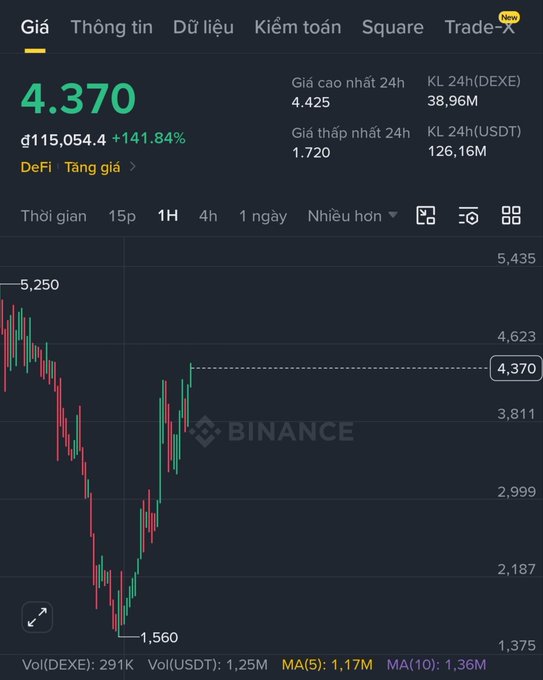 A Binance cryptocurrency price chart showing a token at 4.370, up 141.84%, with a candlestick graph displaying a recent dip to 1,560.