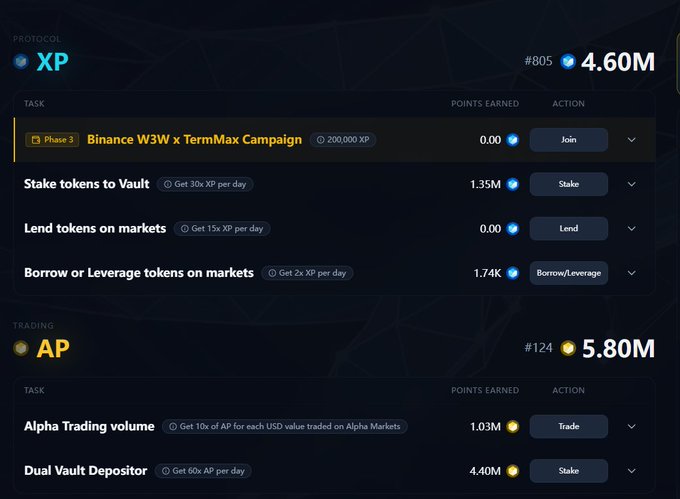 A Web3 dashboard showing XP and AP protocol points with tasks including 'Finance W3W x TermMax Campaign', 'Stake tokens to Vault', 'Lend tokens on markets', 'Borrow or Leverage tokens on markets', 'Alpha Trading volume', and 'Dual Vault Depositor'.