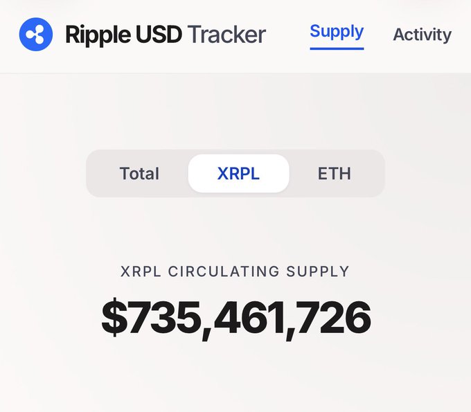 The screen features a screenshot from an online currency trading platform called Ripple. The main content displays a summary table detailing several cryptocurrency transactions, including Ripple's total supply at $735 million being split between XRPL (42%) and Ether (58%). Additionally, there are two mentions of the Ethereum cryptocurrency in the image. This screenshot is accompanied by a post title that reads "RLUSD supply on the XRPL is now $735 million The percentage supply split is now XRPL 42%/58% Ethereum Total supply 1.748 billion Courtesy of @RL_Tracker". It appears to be part of a series showing how Ripple is tracking and reporting on its transactions in Ripple USDCurrency Tracker.