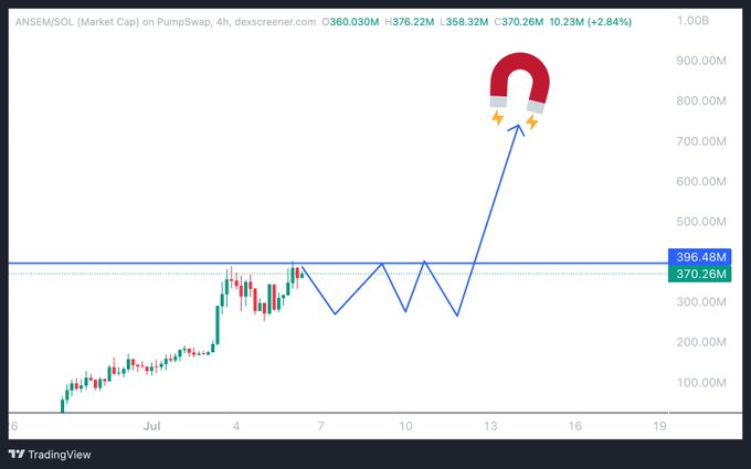 The image shows a 4-hour Dexscreener chart of ANSEM/SOL market cap from PumpSwap, currently at $370.26M (+2.84%), with price action oscillating between approximately $370M and $396M before sharply breaking upward—visually emphasized by a drawn blue line and magnet icon—suggesting a potential breakout above the resistance level. The chart illustrates the sideways consolidation near key watch levels referenced in the post, where market participants are awaiting further confirmation of trend direction.