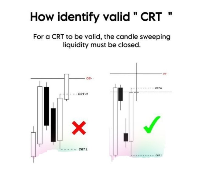 The image shows a diagram of two candles, one black and one green, with a red x over them. Below the candles are labels that explain how to identify valid CRT (candle sweeping liquidity). The text "How to Identify Valid CRT" is written in white at the bottom of the image.