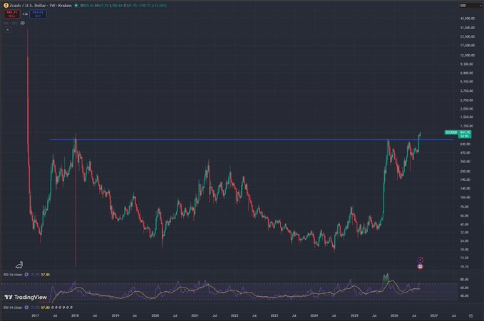 A TradingView chart of 'Zcash / U.S. Dollar' (ZECUSD) on the Kraken exchange, showing the weekly price action from around 2018 to 2027 with a current price near $500.