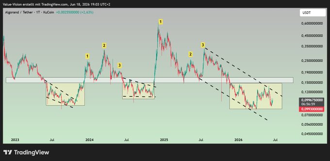 The image shows a line graph that displays a bearish trendline, indicating a downward price movement for the given asset (algo). The y-axis of the graph represents the price, with the number "1" placed below the x-axis at the lower end and the x-axis at the upper end. It is labeled as a "bearish trendline." The post also suggests that buying algos under $0.15 can be considered a potential investment strategy based on this information. This visual representation helps viewers better understand and analyze stock market trends, allowing them to make informed decisions about their investments.