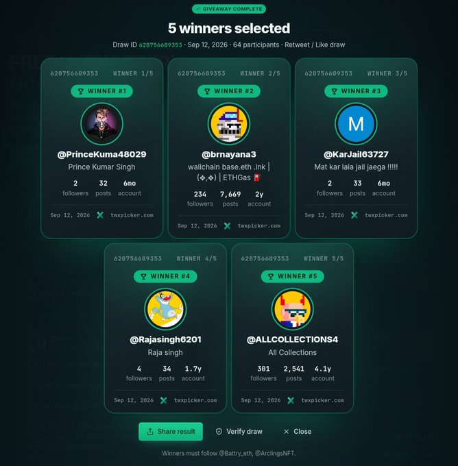 A giveaway completion screen titled '5 winners selected' for Draw ID 620756689353 from Sep 12, 2026 with 64 participants. Winners shown are @PrinceKumar48029, @brnayana3, @KarJail63727, @Rajasingh08201, and @ALLCOLLECTIONS4, with options to share, verify, or close.