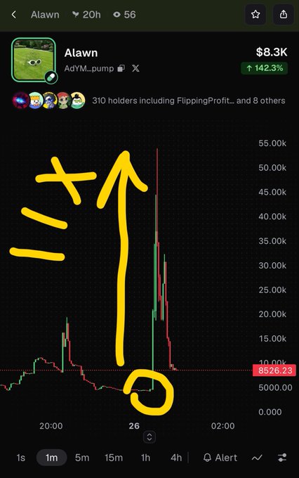 A cryptocurrency trading chart for the meme coin "Alawn" (AdYM...pump) showing a price of $8.3K with a 142.3% increase, featuring hand-drawn yellow annotations including an upward arrow and a circle highlighting a specific chart point.