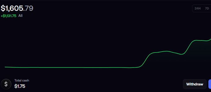 A dark-themed trading dashboard shows a portfolio value of **$1,605.79** with a weekly gain of **+$1,131.75**, while the "Total cash" sits at just **$1.75** and a Withdraw button is visible. The green line chart illustrates a dramatic upward spike after a long flat period, reflecting the poster's claim of turning a small starting balance into substantial profits through cautious small-bet meme trading on Fomo.