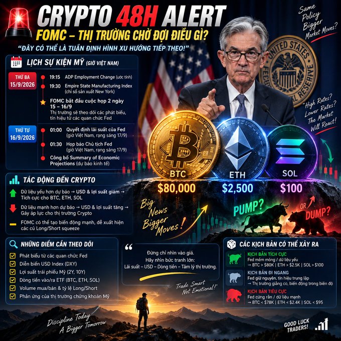 A Vietnamese-language crypto alert infographic titled 'CRYPTO 48H ALERT - FOMC' featuring Jerome Powell, with price targets for BTC ($80,000), ETH ($2,500), and SOL ($100), plus event schedule for September 15-16, 2026 and bull/bear market scenarios.
