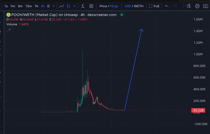 A DexScreener chart for POOH/WETH on Uniswap shows a brief price spike and rapid decline, with market cap data displaying H 35.060K and L 31.010K, followed by a large blue hand-drawn arrow pointing sharply upward toward 1.40M, symbolizing bullish price expectations for the $POOH token.