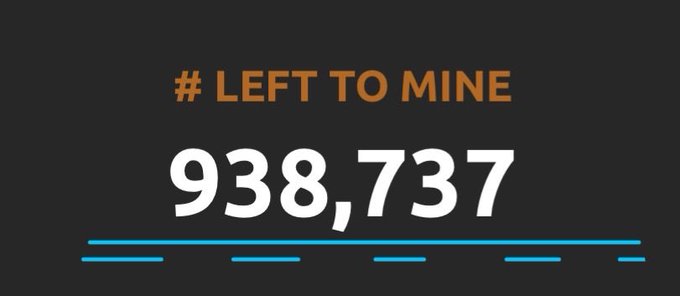 The image displays a counter titled "# LEFT TO MINE" in orange text, showing the number "938,737" in large white font against a dark background, representing the remaining Bitcoin (BTC) to be mined. This visual reinforces the post's message about the limited supply of Bitcoin, highlighting that only around 939,000 BTC remain to be mined before the 21 million cap is reached.