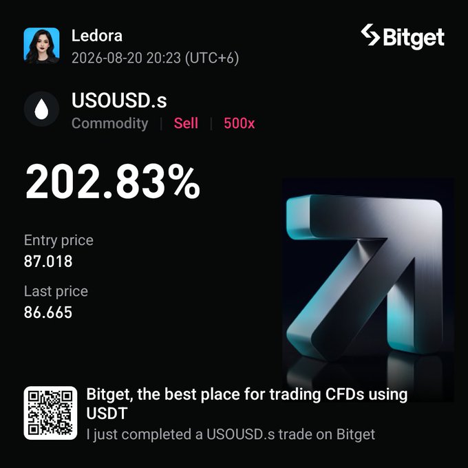 A Bitget crypto trading screenshot by user 'Ledora' from 2026-08-20, showing a 202.83% gain on a US OUSD.s sell trade at 500x leverage, with entry price 87.018 and last price 86.665.