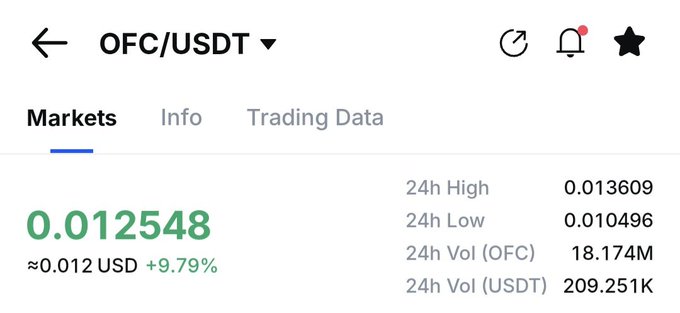 Trading chart showing OFC/USDT pair at 0.012548 USD (+9.79%) with 24h high of 0.013609 and 24h volume of 18.174M OFC
