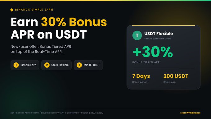 A dark Binance ad promotes “Earn 30% Bonus APR on USDT,” listing “Simple Earn,” “USDT Flexible,” and “Min 0.1 USDT,” with a card showing “+30% Bonus Tiered APR,” “7 Days Bonus period,” and “200 USDT Bonus cap.”