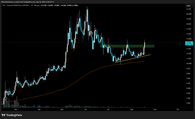 A daily candlestick chart of $VVV shows the stock attempting a breakout above its descending channel on elevated volume, consistent with the post's description of a breakout attempt "on volume today."