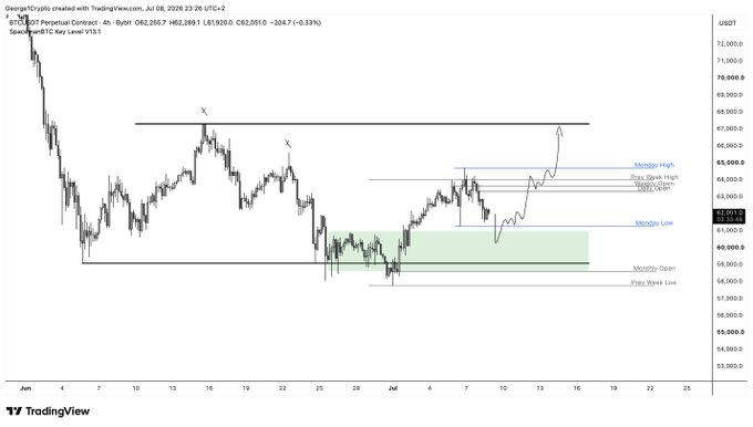 A TradingView chart of BTC/USDT Perpetual Contract on the 4-hour timeframe shows Bitcoin trading around $62,355, with key monthly levels marked (Monthly Open near $60,500, Weekly Open Low near $59,500, and Monthly High near $66,000), highlighting a price action setup where a sweep of the Monday low (~$60,000 green zone) followed by a reclaim of the Weekly Open would signal bullish continuation.