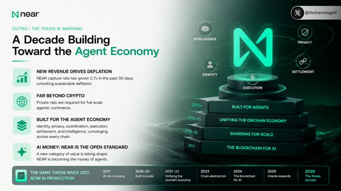 A promotional graphic for NEAR titled 'A Decade Building Toward the Agent Economy' outlining their thesis from 2017 to 2026, highlighting deflation, privacy, and AI.