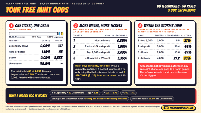 An infographic titled 'YAKKAMON FREE MINT' detailing free mint odds for a Yakkamon NFT collection. It breaks down mint odds by ticket count, wave size, and storm rarity, mentioning '68 LEGENDARIES' and '50 RARES' with 9,882 uncommons.