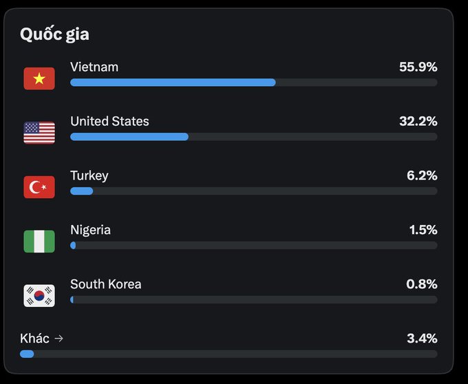 A statistics dashboard titled 'Quốc gia' (Country) showing viewer distribution: Vietnam 55.9%, United States 32.2%, Turkey 6.2%, Nigeria 1.5%, South Korea 0.8%, and Khác (Other) 3.4%.