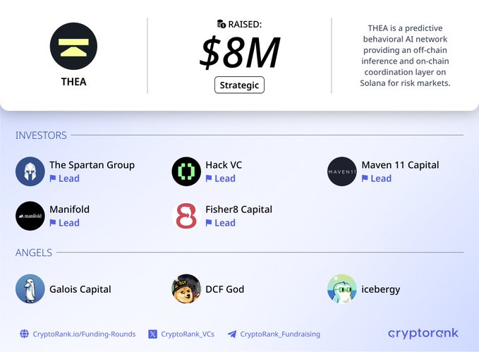 A CryptoRank funding announcement showing THEA raised $8M in a Strategic round from investors including The Spartan Group, Hack VC, Maven 11 Capital, Manifold, and Fisher8 Capital, with angels Galois Capital, DCF God, and iceberg.