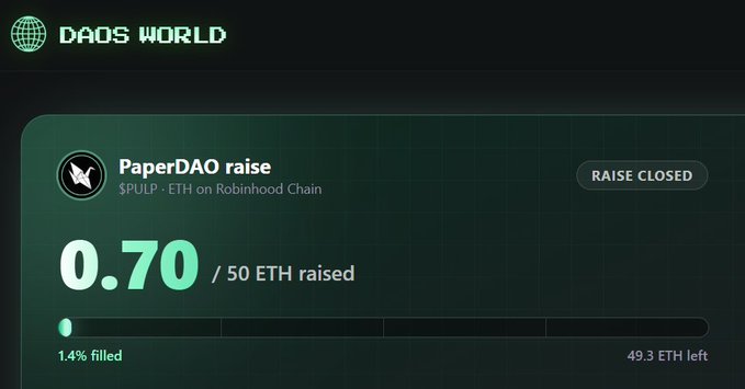 A DAOS World page shows the closed PaperDAO raise for $PULP on Robinhood Chain, which only raised 0.70 ETH out of a 50 ETH goal (1.4% filled) — visually supporting the post's suggestion that the PaperDAO project is still early-stage and worth researching.
