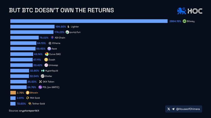 Bar chart titled "BUT BTC DOESN'T OWN THE RETURNS" from House of Chimera (HOC), comparing YTD returns of various tokens: Bitway (2884.19%), Lighter (184.90%), Pump.fun (174.23%), ADI Chain (76.02%), and notably Bitcoin at just 2.78%, sourced from cryptoreportkit.