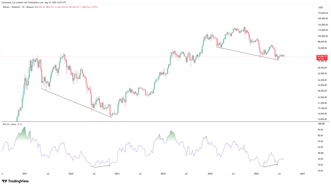 A TradingView candlestick chart of Binance BTCUSDT on the weekly timeframe shows Bitcoin's price action from 2021 through 2026, with trendlines highlighting a descending wedge pattern and lower lows forming around the $62,620 level. The accompanying post "#Bitcoin" relates to the chart's overall depiction of Bitcoin's macro price trend and technical setup.