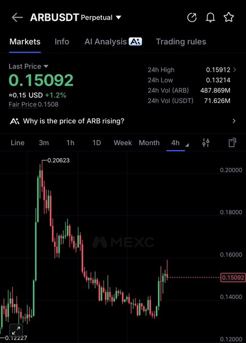 A MEXC trading chart showing the ARB/USDT perpetual pair price at 0.15092 USD, with a 4-hour candlestick view displaying a 1.2% increase.