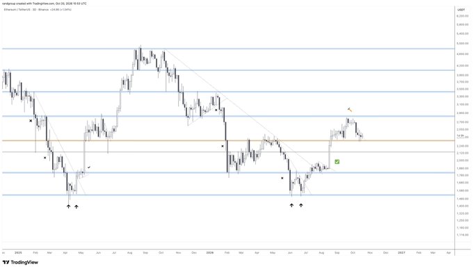 A TradingView candlestick chart for “Wrapped stETH with TradingView.com” and “Ethereum / TetherUS” shows ETH rebounding from a blue horizontal support and moving above the orange local resistance line, aligning with the post’s call for a reversal after touching main support. The chart includes moving-average lines, price-axis ticks, date labels, and small bullish/bearish markers.