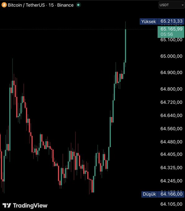 A TradingView candlestick chart shows Bitcoin (BTC/USDT) on a 15-minute interval from Binance, with the price breaking above the $65,000 mark to reach a high of $65,213.33. The chart visually confirms the breaking news post, displaying a sharp upward spike on the right side of the graph that pushes past the key psychological level.