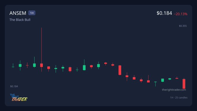 A candlestick chart for 'ANSEM / The Black Bull' showing a current price of $0.184 and a 24-hour decrease of -20.13%.