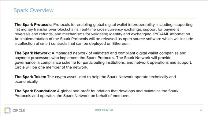 A presentation slide titled "Spark Overview" by Circle, detailing definitions for The Spark Protocols, The Spark Network, The Spark Token, and The Spark Foundation, focused on global digital wallet interoperability.