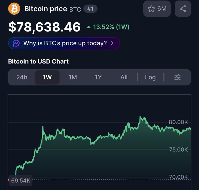 A cryptocurrency price tracker showing Bitcoin (BTC) at $78,638.46, up 13.52% over the past week, displayed on a 1W chart with a green trend line.