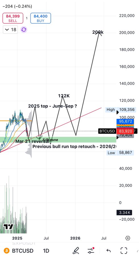 A BTCUSD (Bitcoin) trading chart shows price predictions including markers for "2025 top - June-Sep?" at 202k, "S/A zone" at 122k, "Mar-21 reverse" and "Previous bull run top retouch - 2026/2k" annotations, with current prices around 95,672 and 83,920.