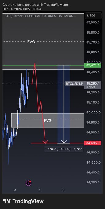 A TradingView chart for BTCUSDT.P on MEXC showing fair value gaps (FVG) with red arrows indicating a price drop of 778.7 (-0.91%) to 84,695.9.
