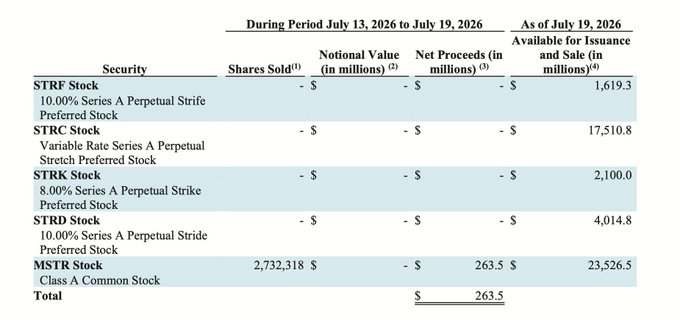 A financial table titled 'During Period July 13, 2026 to July 19, 2026' listing securities including STRF, STRC, STRK, STRD, and MSTR Stock, with MSTR Class A Common Stock showing 2,732,318 shares sold and net proceeds of $263.5 million.