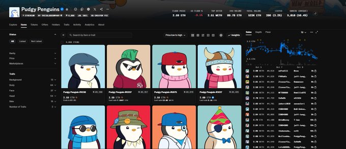 A screenshot of the Pudgy Penguins NFT collection on OpenSea shows a price decline, with the cheapest listing currently at 2.50 ETH from a top row of penguin avatars (including #1036, #2322, #2676, and #2627), visually confirming the post's claim that the floor price has dropped from 3 ETH to 2.5 ETH following the project's shutdown announcement.
