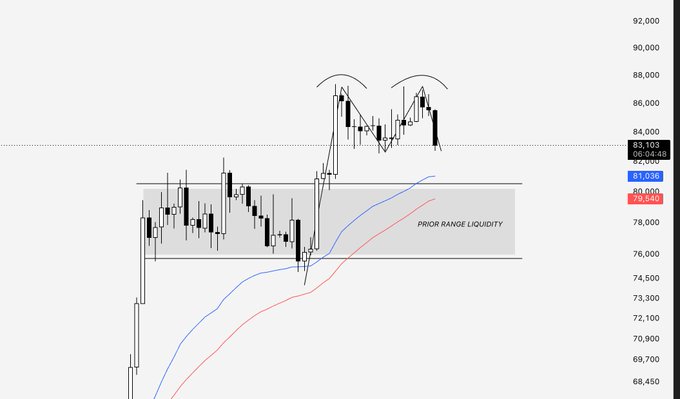 A Bitcoin (BTC) candlestick chart on a 4-hour timeframe shows a double top pattern forming with equal highs near $87K, accompanied by an annotated "PRIOR RANGE LIQUIDITY" zone between approximately $76K and $80K. The price currently sits at $83,103, with a swing-low neckline at $82.5K—a break below which could trigger a move to fill the marked liquidity range below.