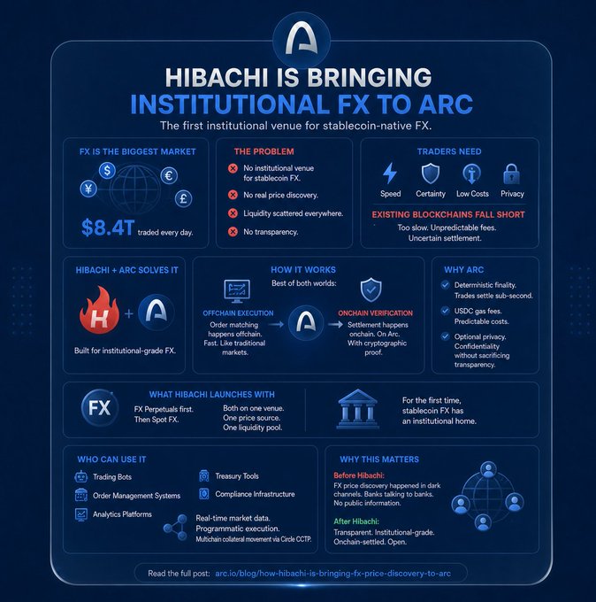 An infographic titled "HIBACHI IS BRINGING INSTITUTIONAL FX TO ARC" explains how the platform solves stablecoin FX problems with an $8.4T daily market, featuring sections on the problem, solution, and benefits.