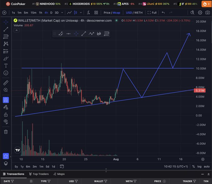 A cryptocurrency trading chart on CoinPoker's dexscreener showing the WALLET/WETH pair on Uniswap with a market cap around 5.31M, displaying a downward price trend with volume bars and an overlaid ascending triangle pattern.