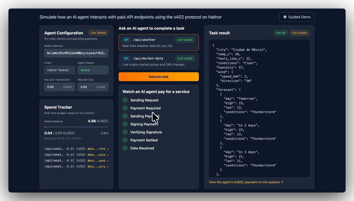 A dark-themed dashboard interface showing the x402 protocol testnet demo on Hathor, featuring an Agent Configuration panel with a Hathor Testnet wallet (0.50 hUSDC max per transaction, 5.00 hUSDC max per day), a task execution section for API calls like `/api/weather` and `/api/market-data`, a successful 200 OK response returning weather data for "Ciudad de México" with a 0.01 hUSDC payment, and a Spend Tracker showing 0.04/5.00 hUSDC used. The image directly visualizes the announcement's x402 testnet launch by demonstrating an AI agent making paid API requests on Hathor ($HTR).