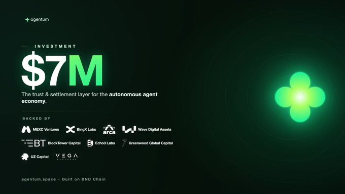 Agentum has raised $7M in investment and is positioned as the trust and settlement layer for the autonomous agent economy, backed by investors including MEXC Ventures, BingX Labs, Arca, Wave Digital Assets, BlockTower Capital, Echo3 Labs, Greenwood Global Capital, U2 Capital, and VEGA, with the project built on BNB Chain—aligning with the post's announcement that the Agentum testnet is now live on BSC Testnet for free participation in farming Agentum points.